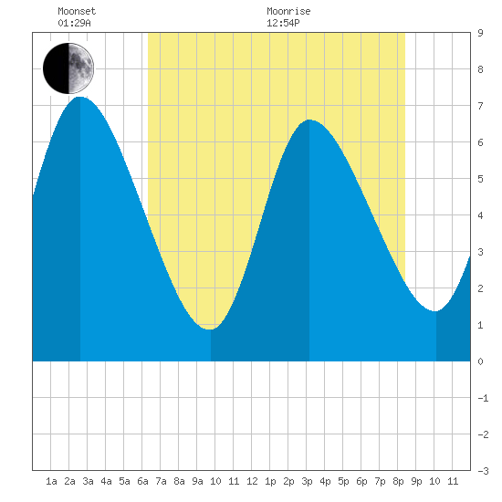 Tide chart for Bailey Cut 0.8 mile west on 2025/06/02