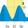 Tide chart for Bailey Cut 0.8 mile west, Georgia on 2025/06/3
