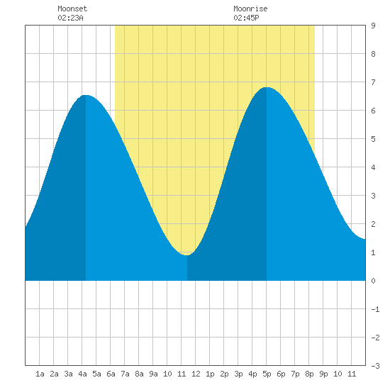 Tide chart for Bailey Cut 0.8 mile west on 2025/06/04