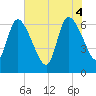 Tide chart for Bailey Cut 0.8 mile west, Georgia on 2025/06/4