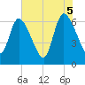 Tide chart for Bailey Cut 0.8 mile west, Georgia on 2025/06/5