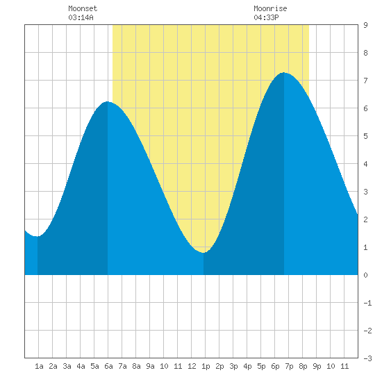 Tide chart for Bailey Cut 0.8 mile west on 2025/06/06
