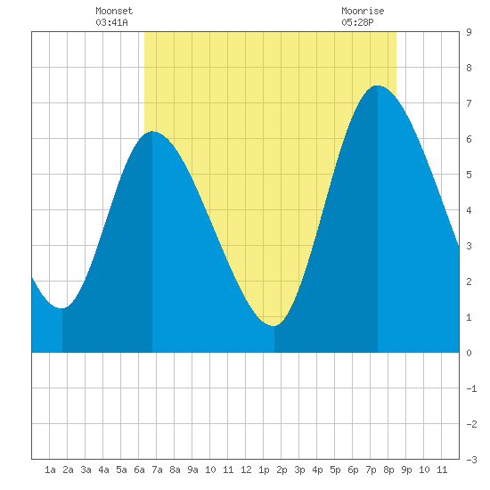 Tide chart for Bailey Cut 0.8 mile west on 2025/06/07