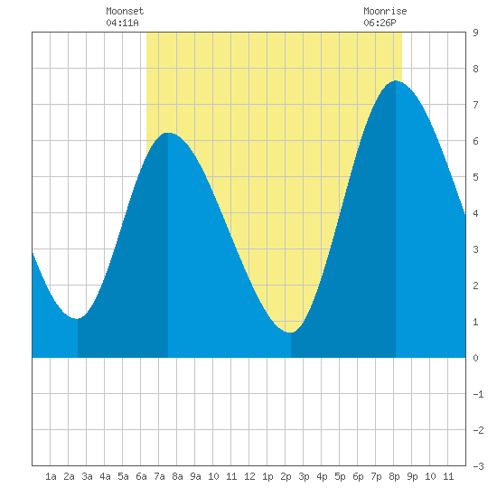 Tide chart for Bailey Cut 0.8 mile west on 2025/06/08