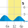 Tide chart for Long Branch, Jacksonville, Florida on 2021/02/5