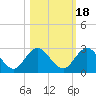 Tide chart for Long Branch, Florida on 2021/10/18