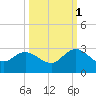 Tide chart for Long Branch, Florida on 2021/10/1