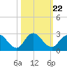 Tide chart for Long Branch, Florida on 2021/10/22