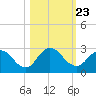 Tide chart for Long Branch, Florida on 2021/10/23