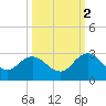 Tide chart for Long Branch, Florida on 2021/10/2