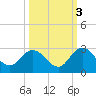 Tide chart for Long Branch, Florida on 2021/10/3