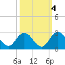 Tide chart for Long Branch, Florida on 2021/10/4