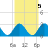 Tide chart for Long Branch, Florida on 2021/10/5