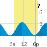 Tide chart for Long Branch, Florida on 2021/10/7