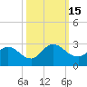 Tide chart for Long Branch, florida on 2022/10/15