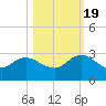 Tide chart for Long Branch, florida on 2022/10/19