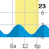 Tide chart for Long Branch, florida on 2022/10/23
