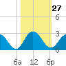 Tide chart for Long Branch, florida on 2022/10/27