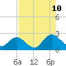 Tide chart for Long Branch, Jacksonville, Florida on 2023/08/10