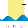 Tide chart for Long Branch, Jacksonville, Florida on 2023/08/11