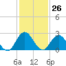 Tide chart for Long Branch, Jacksonville, Florida on 2023/11/26