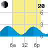 Tide chart for Long Branch, Florida on 2025/05/20
