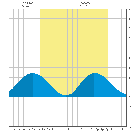 Tide chart for Long Branch on 2025/05/21