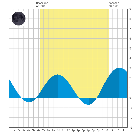 Tide chart for Long Branch on 2025/05/26