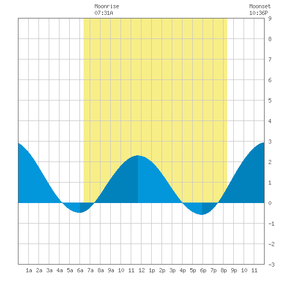 Tide chart for Long Branch on 2025/05/28