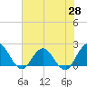 Tide chart for Long Branch, Florida on 2025/05/28