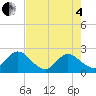 Tide chart for Long Branch, Florida on 2025/05/4
