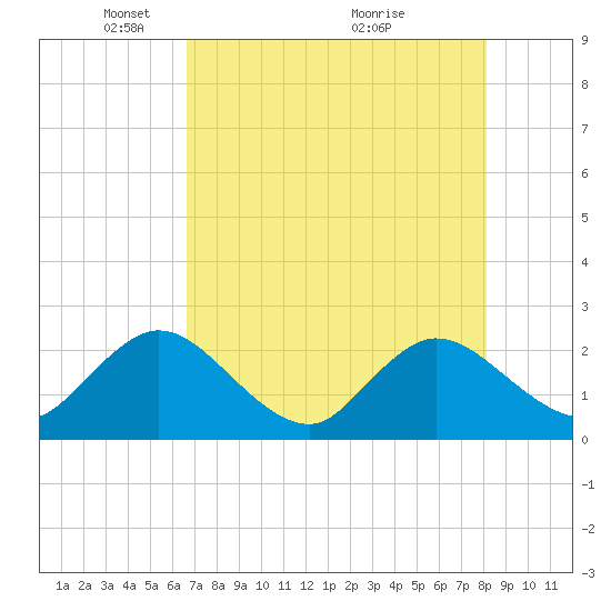 Tide chart for Long Branch on 2025/05/05