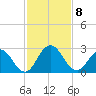 Tide chart for Navy Fuel Depot, Jacksonville, Florida on 2021/11/8