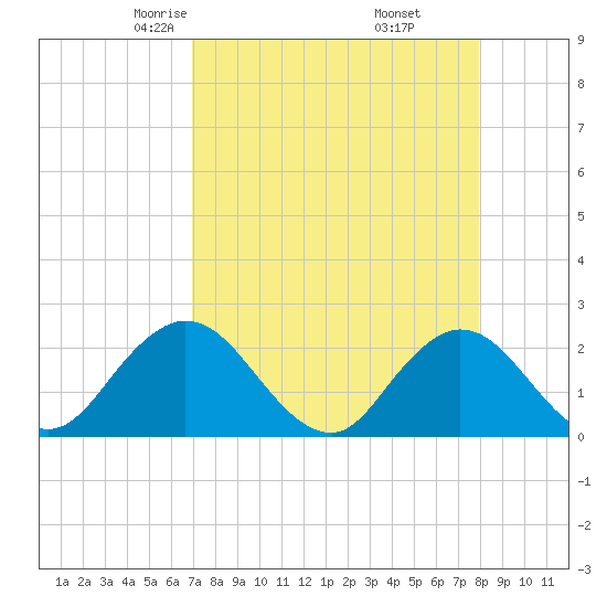 Tide Chart for 2023/04/15