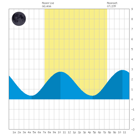Tide chart for Navy Fuel Depot on 2023/09/14