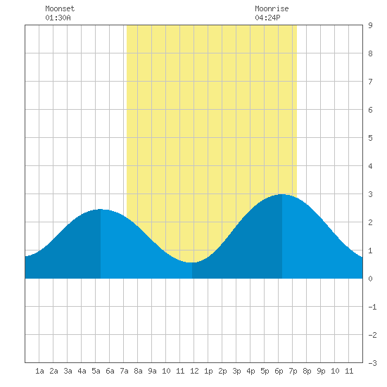 Tide chart for Navy Fuel Depot on 2023/09/24