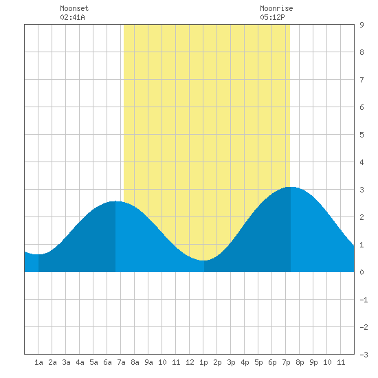 Tide chart for Navy Fuel Depot on 2023/09/25