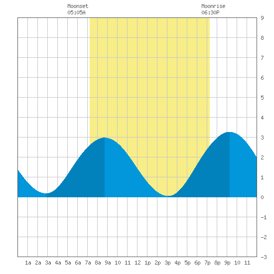 Tide chart for Navy Fuel Depot on 2023/09/27