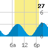 Tide chart for Navy Fuel Depot, Jacksonville, Florida on 2023/09/27