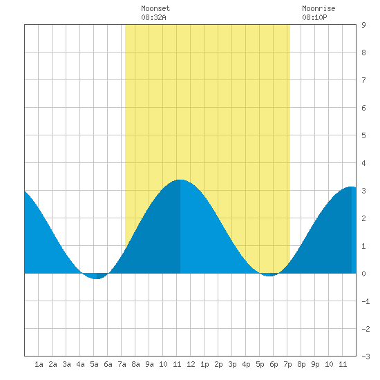 Tide chart for Navy Fuel Depot on 2023/09/30