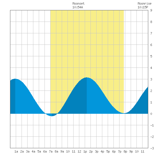 Tide chart for Navy Fuel Depot on 2023/09/03