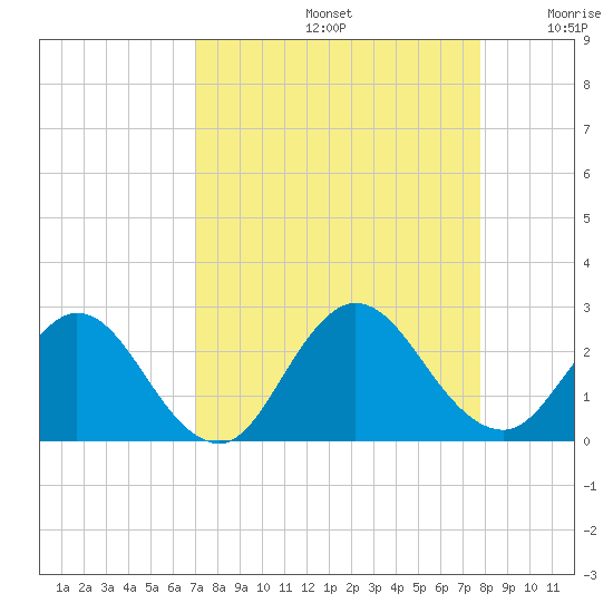 Tide chart for Navy Fuel Depot on 2023/09/04
