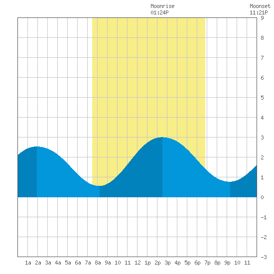 Tide chart for Navy Fuel Depot on 2023/10/20