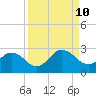 Tide chart for Navy Fuel Depot, Florida on 2024/09/10