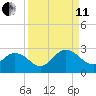 Tide chart for Navy Fuel Depot, Florida on 2024/09/11