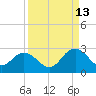 Tide chart for Navy Fuel Depot, Florida on 2024/09/13