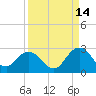 Tide chart for Navy Fuel Depot, Florida on 2024/09/14