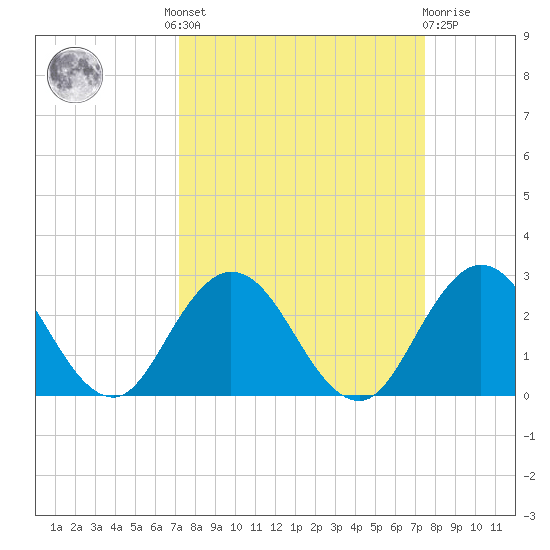 Tide chart for Navy Fuel Depot on 2024/09/17