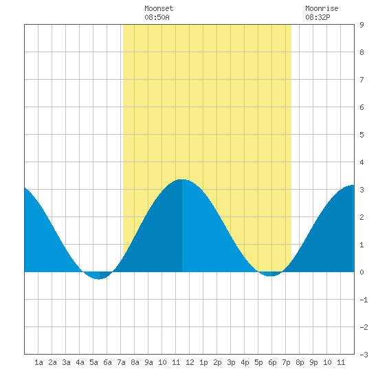 Tide chart for Navy Fuel Depot on 2024/09/19