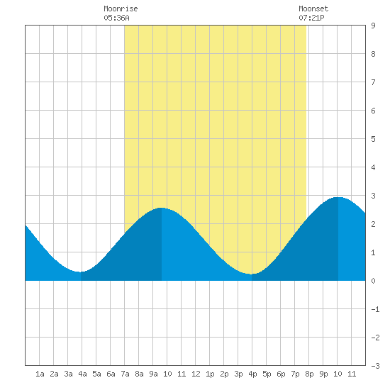Tide chart for Navy Fuel Depot on 2024/09/01